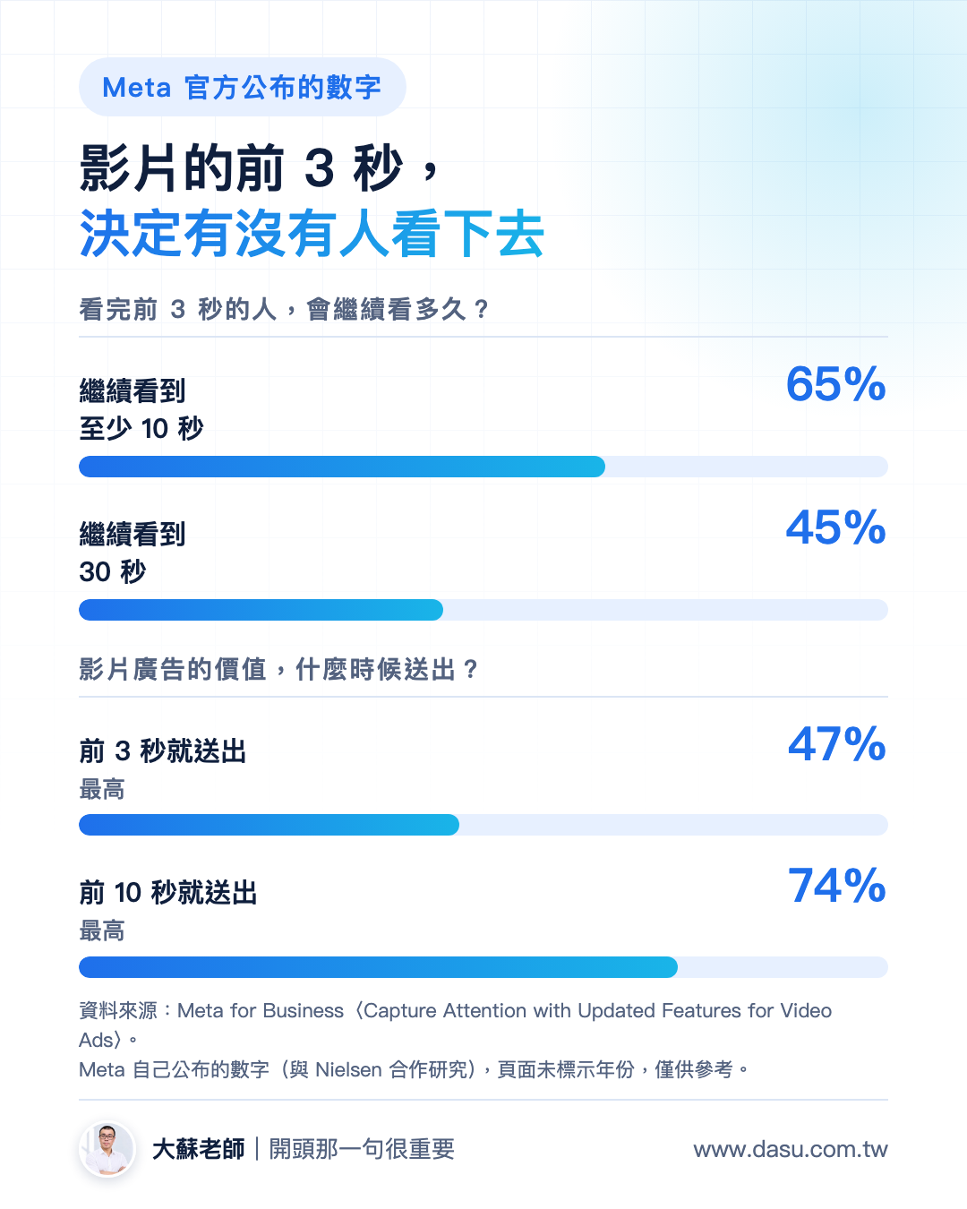 Meta 公布的數字：看完影片前 3 秒的人，65% 會看到至少 10 秒、45% 會看到 30 秒；影片廣告最高 47% 的價值在前 3 秒送出、最高 74% 在前 10 秒送出