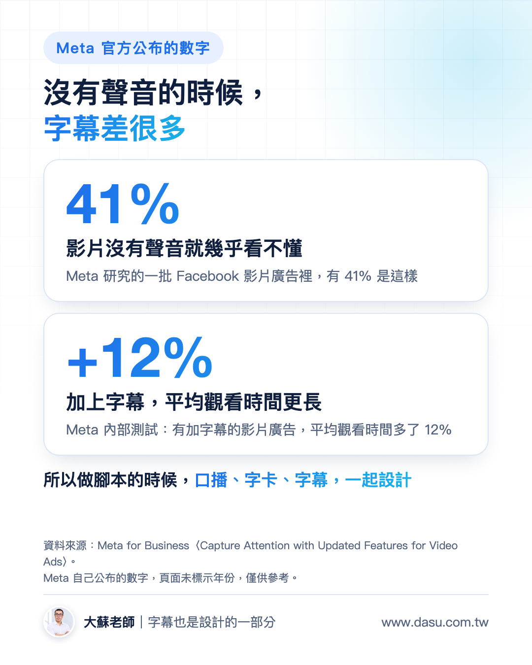 Meta 公布的數字：41% 的影片沒有聲音就幾乎看不懂；加上字幕的影片廣告，平均觀看時間多 12%
