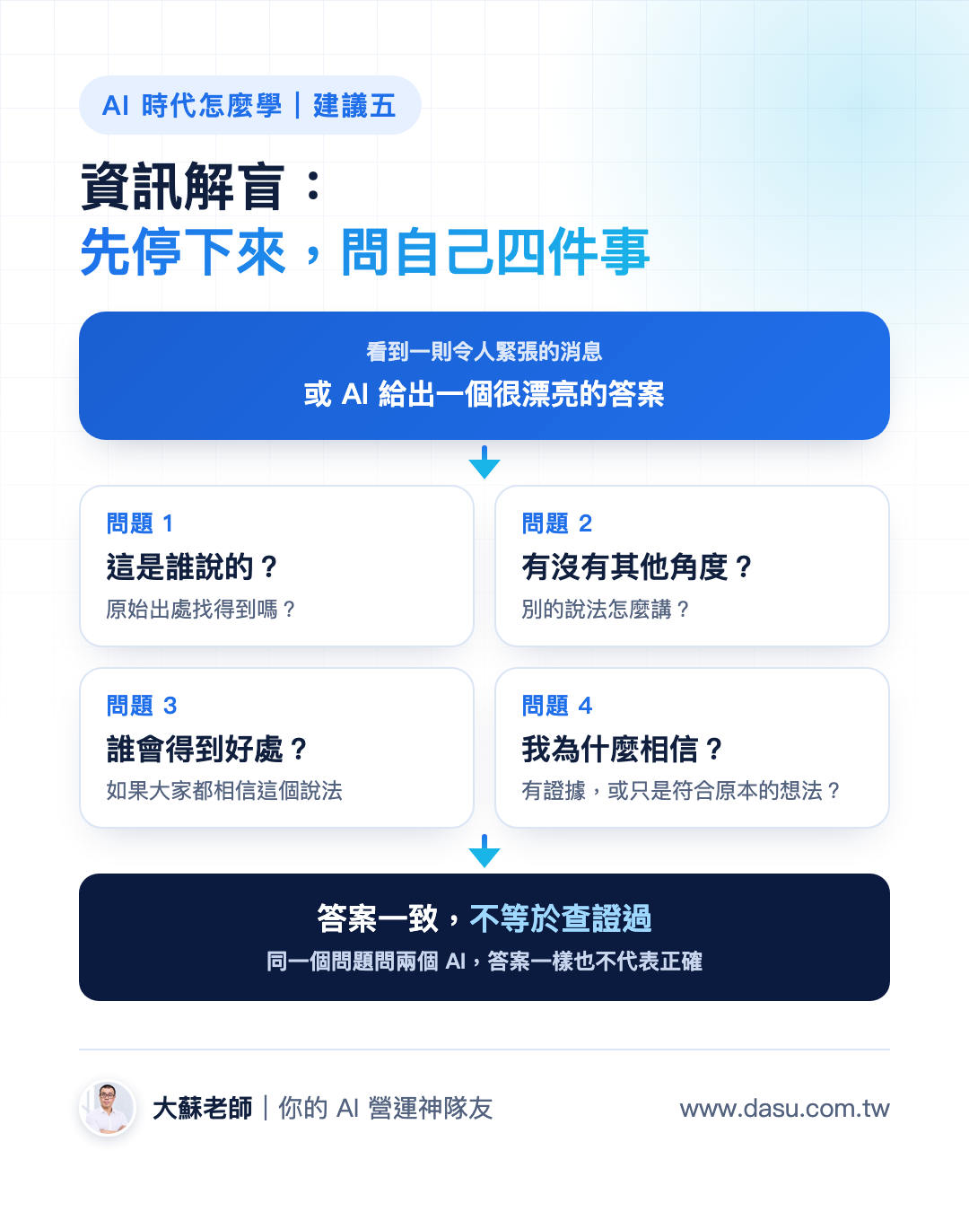 資訊解盲:看到令人緊張的消息或 AI 給出漂亮答案時,先問四件事:這是誰說的、有沒有其他角度、誰會得到好處、我為什麼相信。答案一致,不等於查證過。