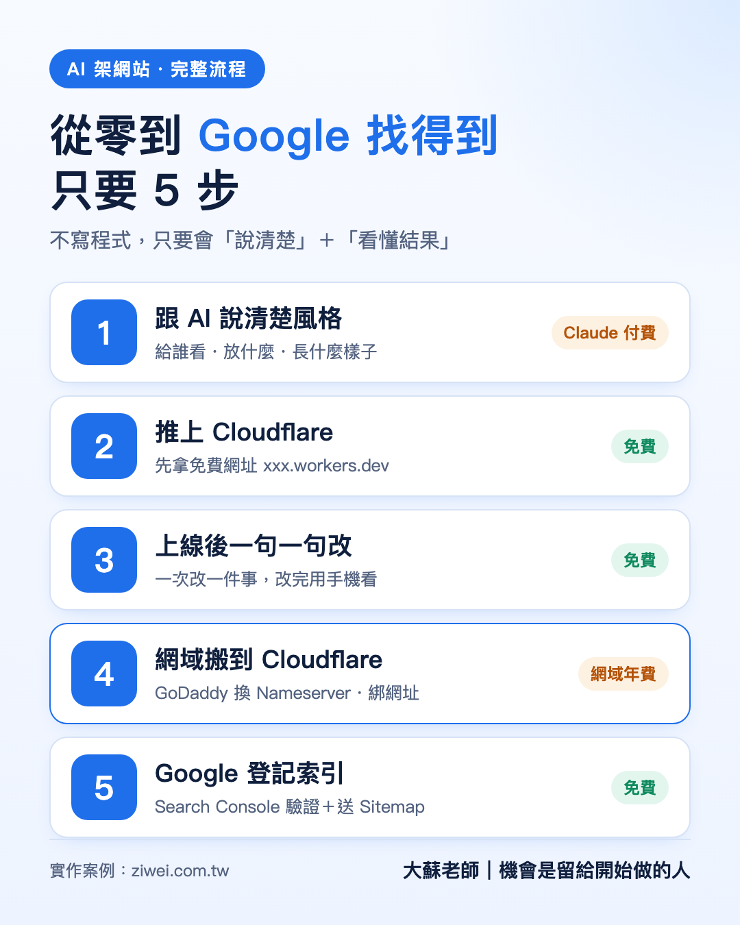 從零到 Google 找得到只要 5 步:說清楚風格、推上 Cloudflare、上線後修改、網域搬到 Cloudflare、Google 登記索引