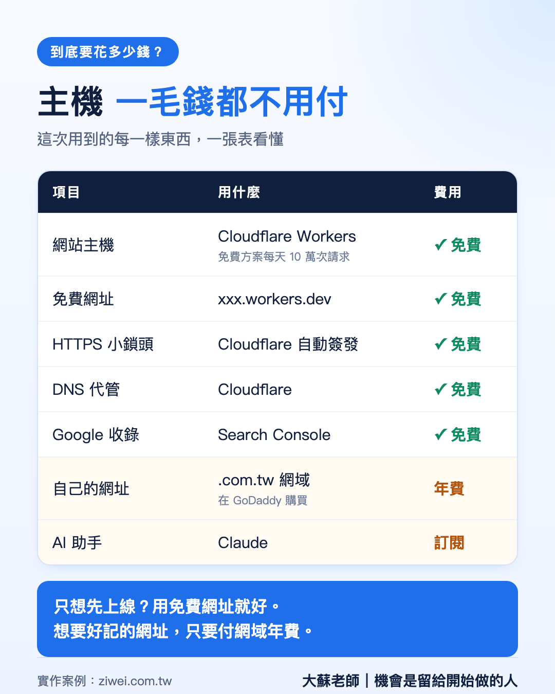 費用一覽:主機、免費網址、HTTPS、DNS、Google 收錄免費;網域年費約 1,000 元、Claude 需訂閱