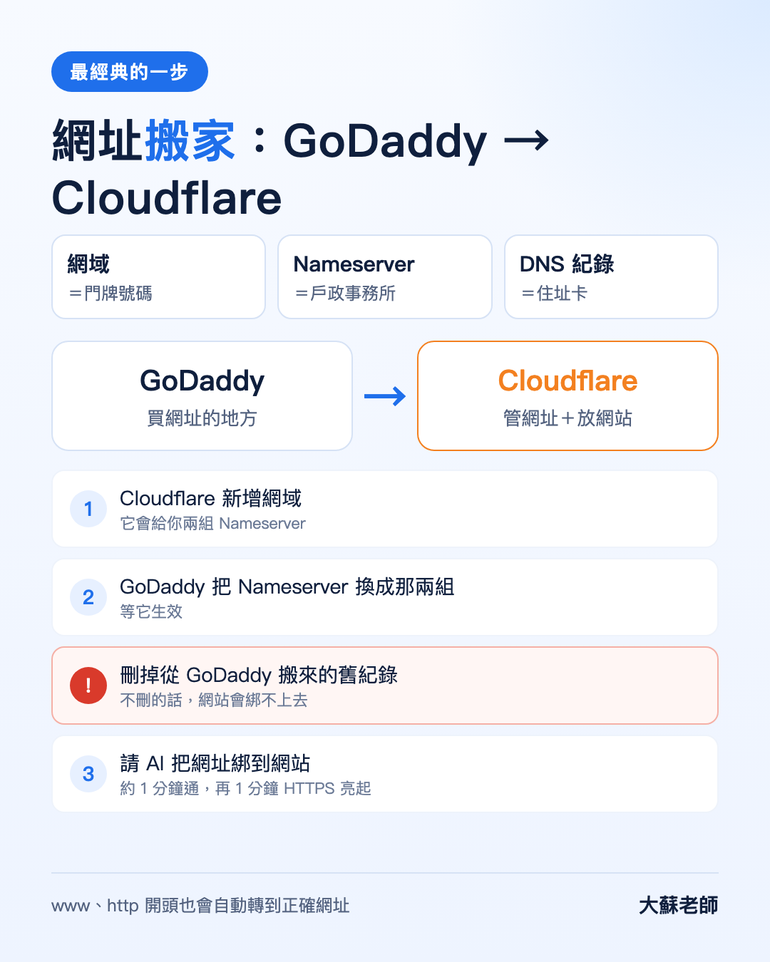 網址搬家示意:GoDaddy 換 Nameserver 到 Cloudflare,刪掉舊紀錄後綁定網址