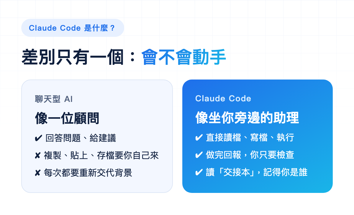 Claude Code 是什麼:聊天型 AI 像顧問,Claude Code 像坐你旁邊的助理