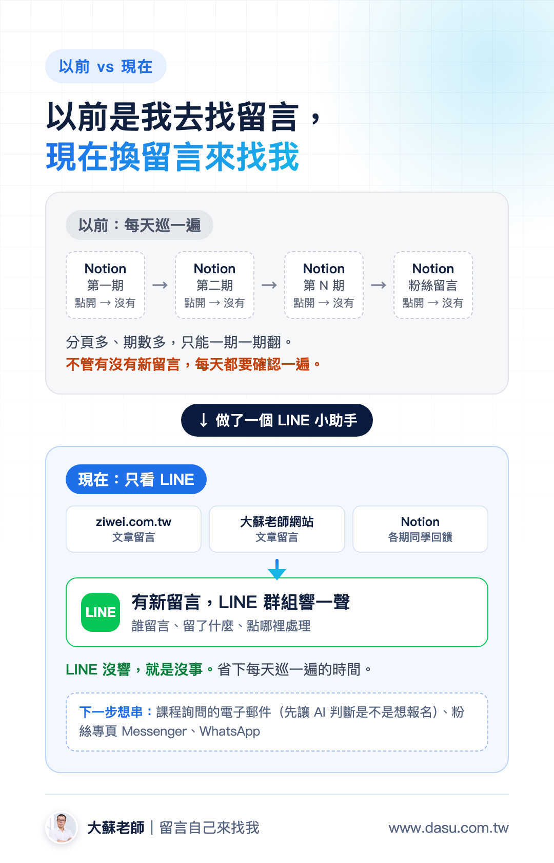 以前和現在的對照:以前每天打開 Notion 一期一期翻、再看粉絲留言,不管有沒有新留言都要巡一遍;現在留言自動推到 LINE 群組,只要看 LINE 就好