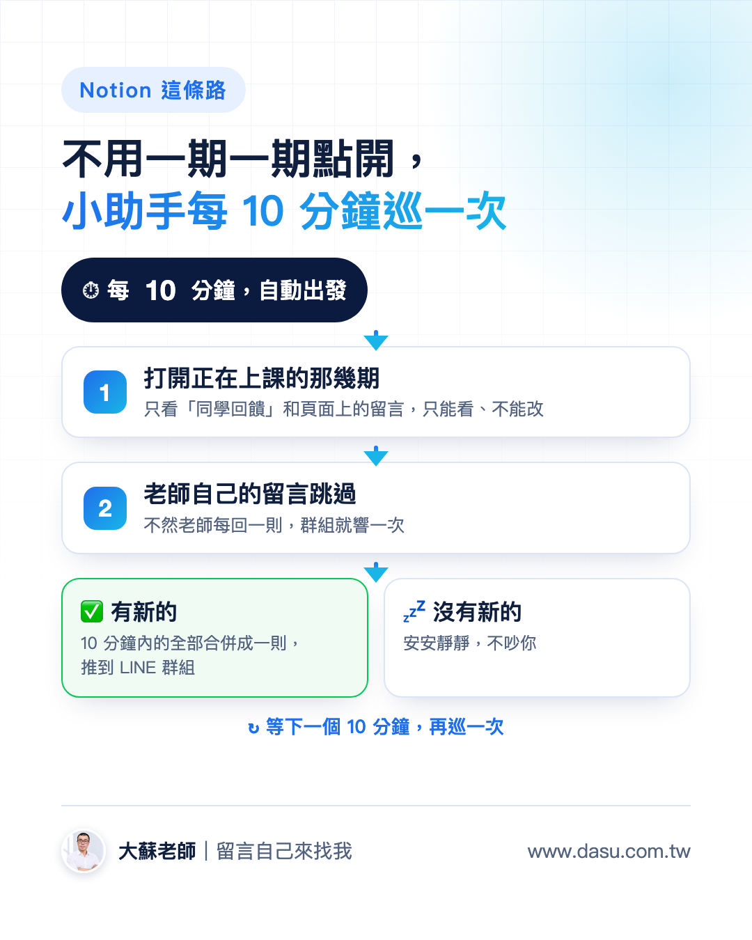 Notion 這條路:小助手每 10 分鐘巡一次正在上課的那幾期,老師自己的留言跳過,有新的合併成一則推到 LINE,沒有就不吵你