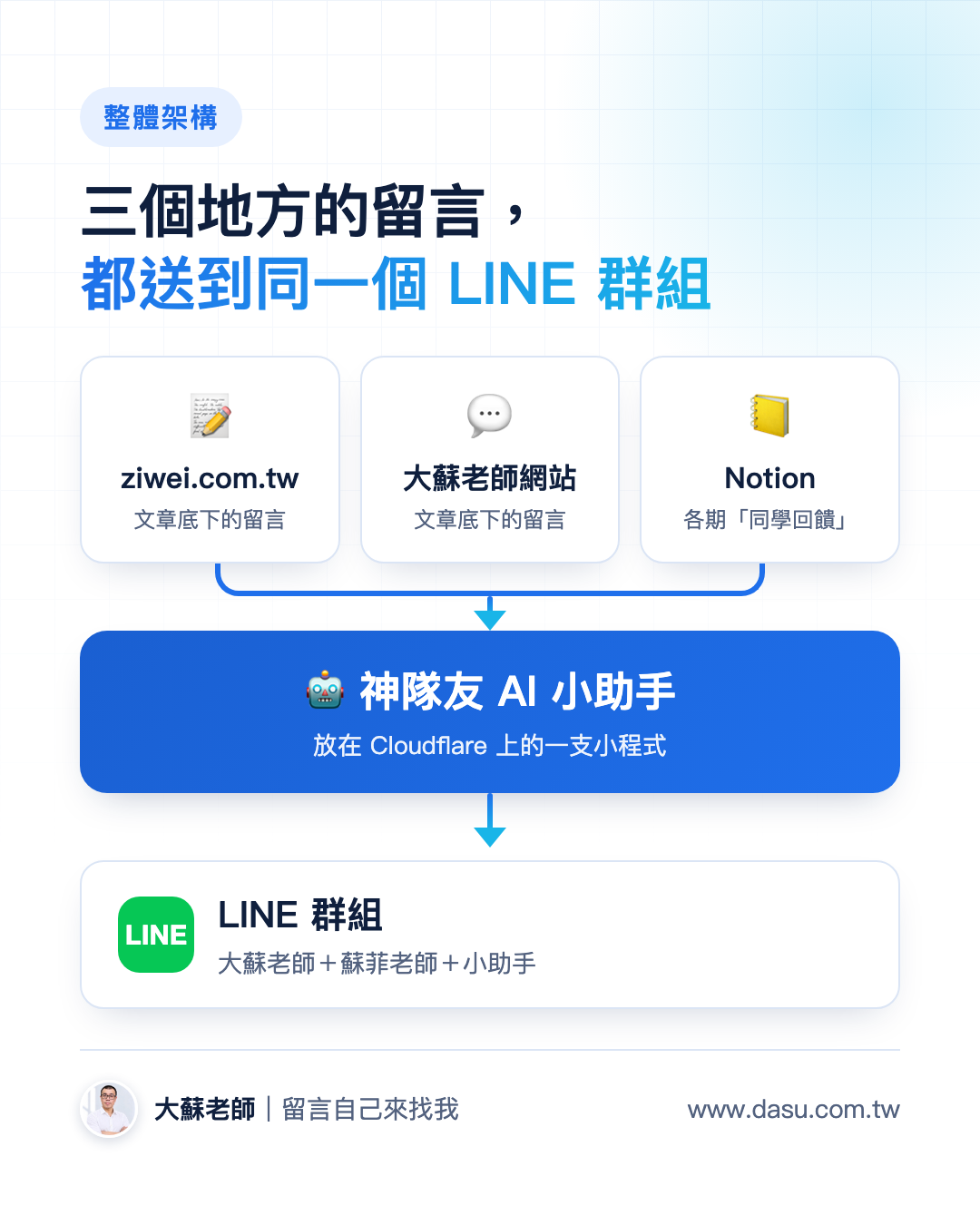 整體架構:ziwei.com.tw、大蘇老師網站、Notion 各期同學回饋,三個地方的留言都經過神隊友 AI 小助手,送到同一個 LINE 群組