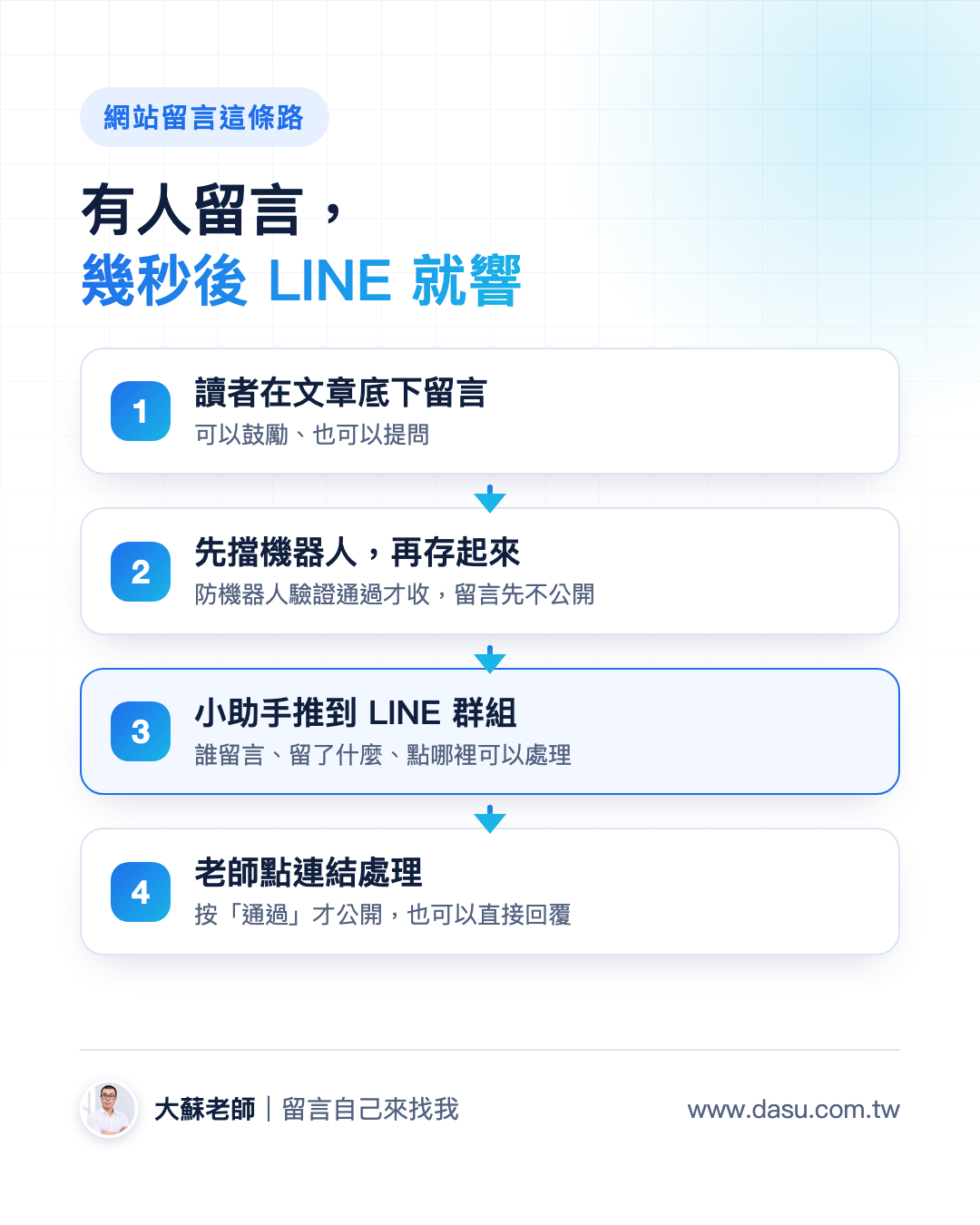 網站留言這條路:讀者留言、擋機器人並存起來、小助手推到 LINE 群組、老師點連結處理